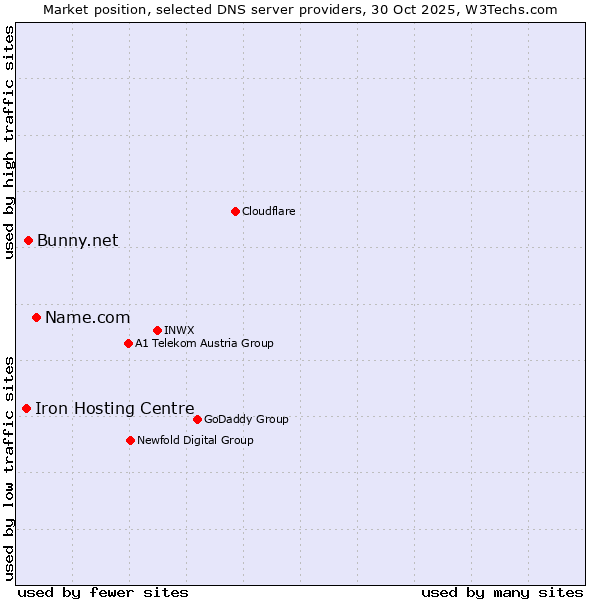 Market position of Name.com vs. Bunny.net vs. Iron Hosting Centre