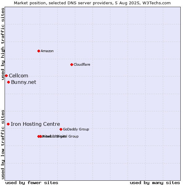 Market position of Bunny.net vs. Iron Hosting Centre vs. Cellcom