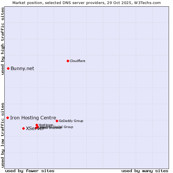 Market position of XServer vs. Bunny.net vs. Iron Hosting Centre