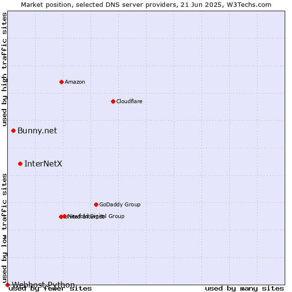 Market position of InterNetX vs. Bunny.net vs. Webhost Python