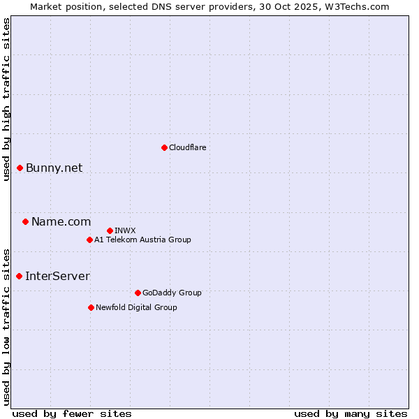 Market position of Name.com vs. Bunny.net vs. InterServer