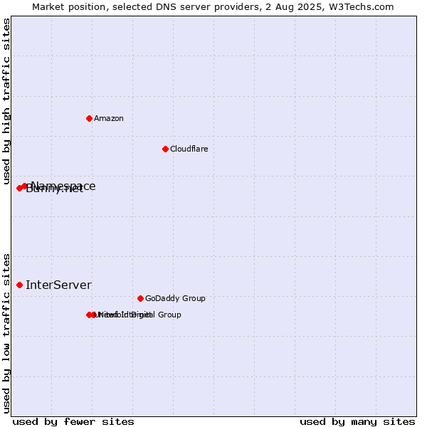 Market position of Namespace vs. InterServer vs. Bunny.net
