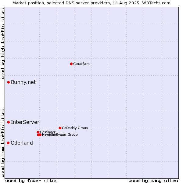 Market position of InterServer vs. Bunny.net vs. Oderland