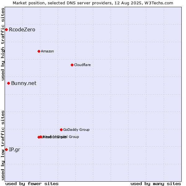 Market position of Bunny.net vs. IP.gr vs. RcodeZero