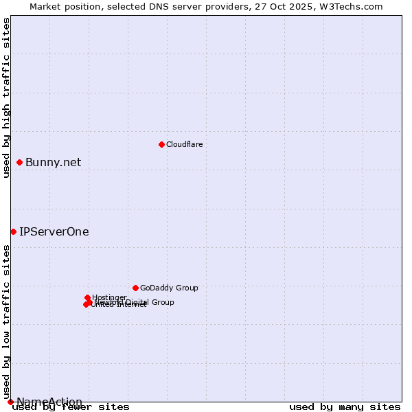 Market position of Bunny.net vs. IPServerOne vs. NameAction