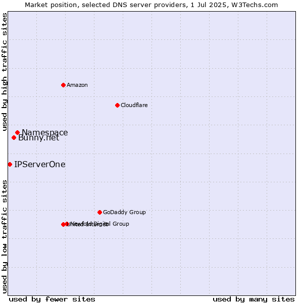 Market position of Namespace vs. Bunny.net vs. IPServerOne