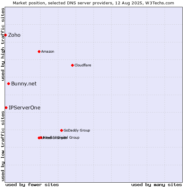 Market position of Bunny.net vs. IPServerOne vs. Zoho