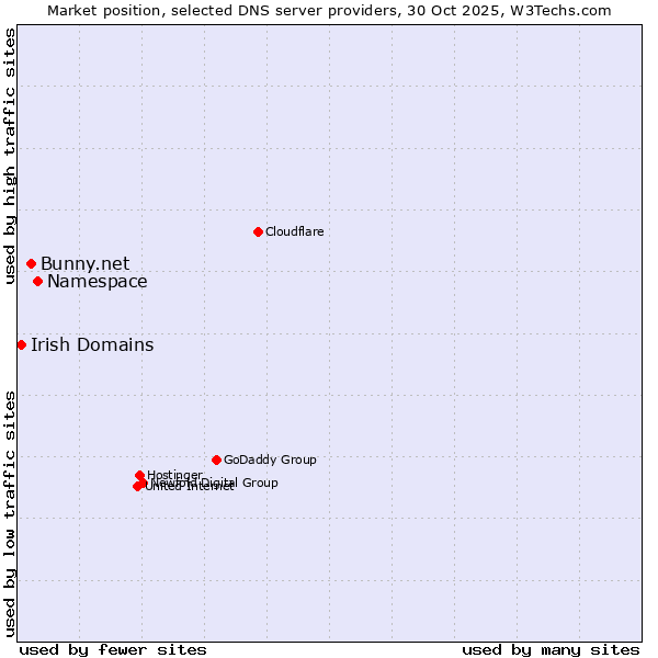 Market position of Namespace vs. Bunny.net vs. Irish Domains