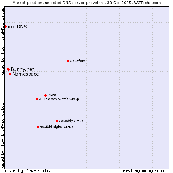 Market position of Namespace vs. Bunny.net vs. ironDNS