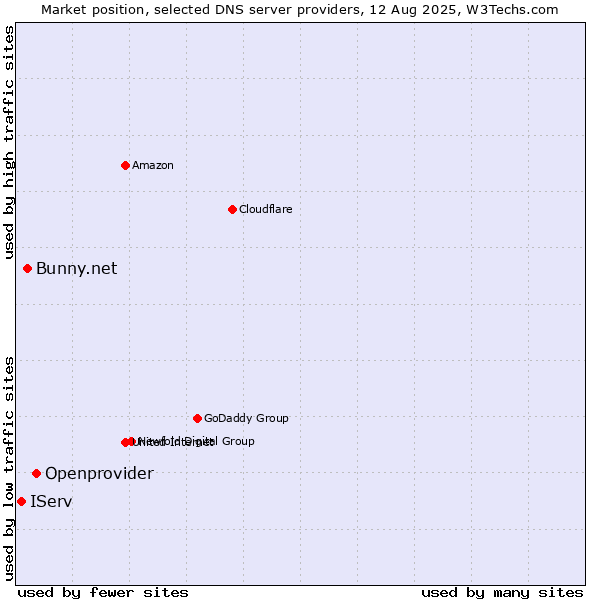 Market position of Openprovider vs. Bunny.net vs. IServ