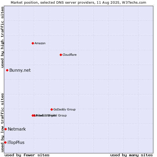 Market position of Bunny.net vs. Netmark vs. iTopPlus