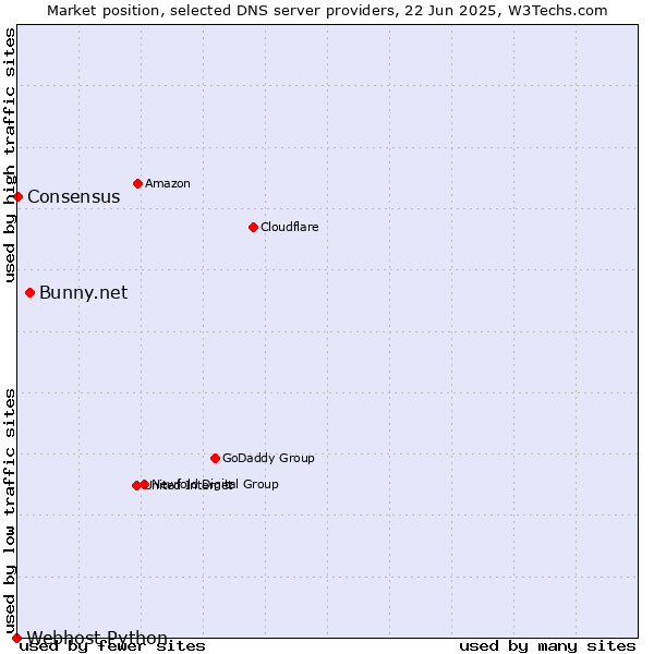 Market position of Bunny.net vs. Consensus vs. Webhost Python
