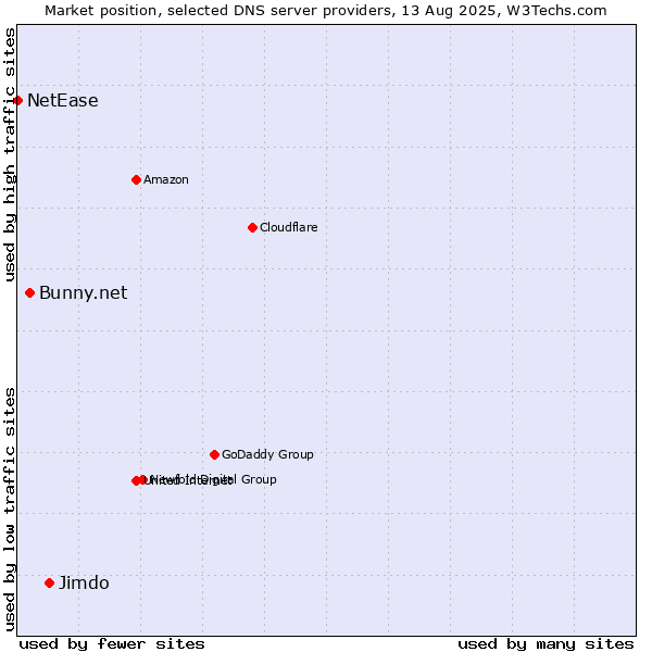 Market position of Jimdo vs. Bunny.net vs. NetEase