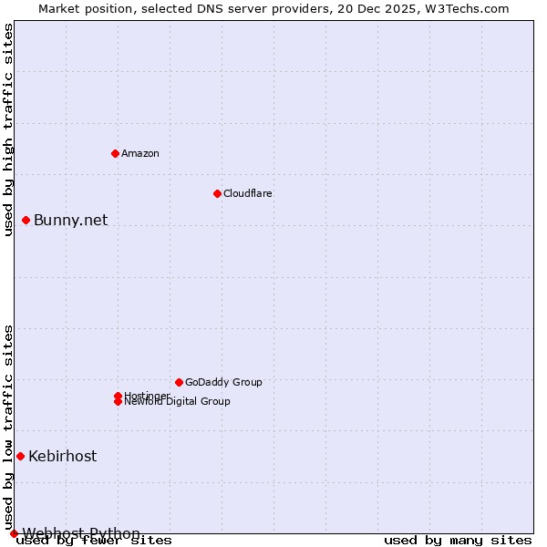 Market position of Bunny.net vs. Kebirhost vs. Webhost Python