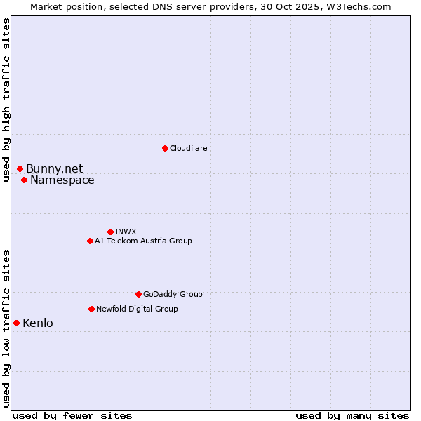 Market position of Namespace vs. Bunny.net vs. Kenlo