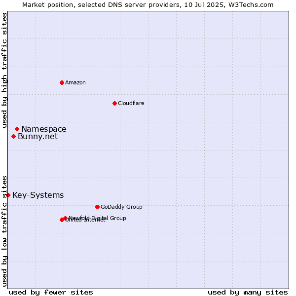 Market position of Namespace vs. Bunny.net vs. Key-Systems