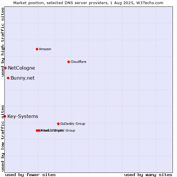 Market position of Bunny.net vs. NetCologne vs. Key-Systems
