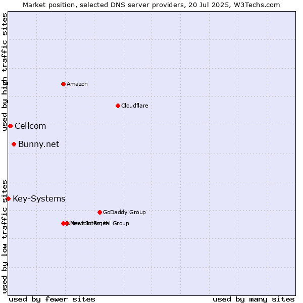 Market position of Bunny.net vs. Cellcom vs. Key-Systems