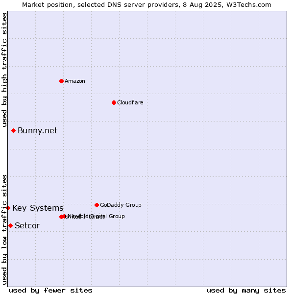 Market position of Bunny.net vs. Setcor vs. Key-Systems