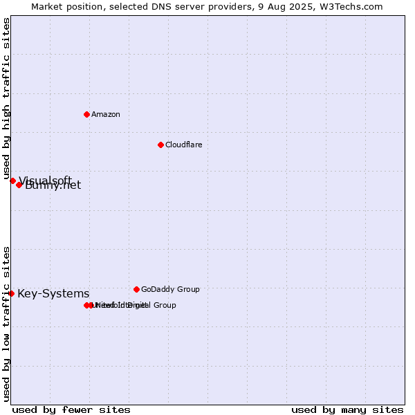 Market position of Bunny.net vs. Visualsoft vs. Key-Systems