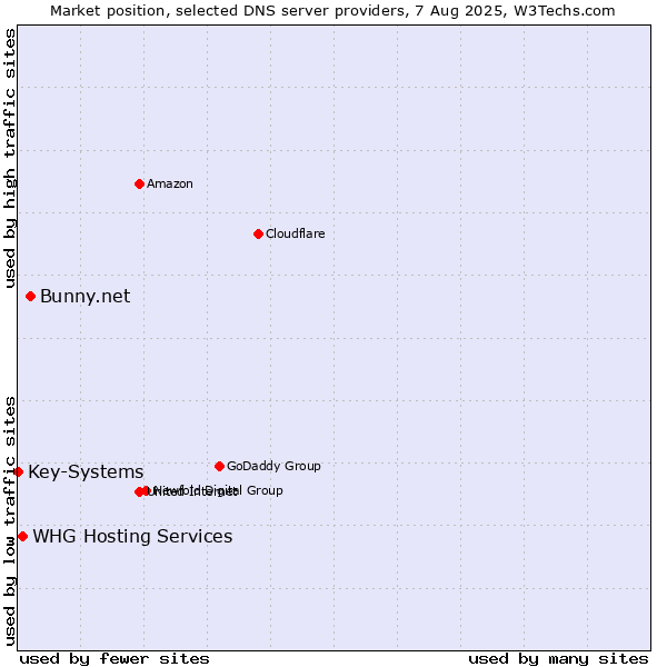 Market position of Bunny.net vs. WHG Hosting Services vs. Key-Systems