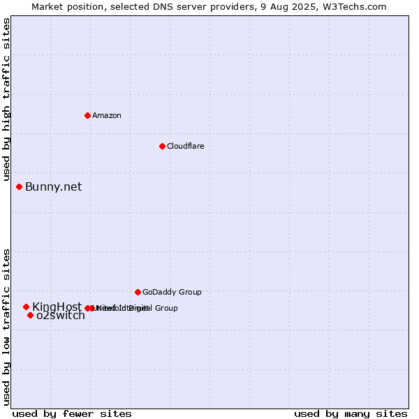 Market position of o2switch vs. KingHost vs. Bunny.net