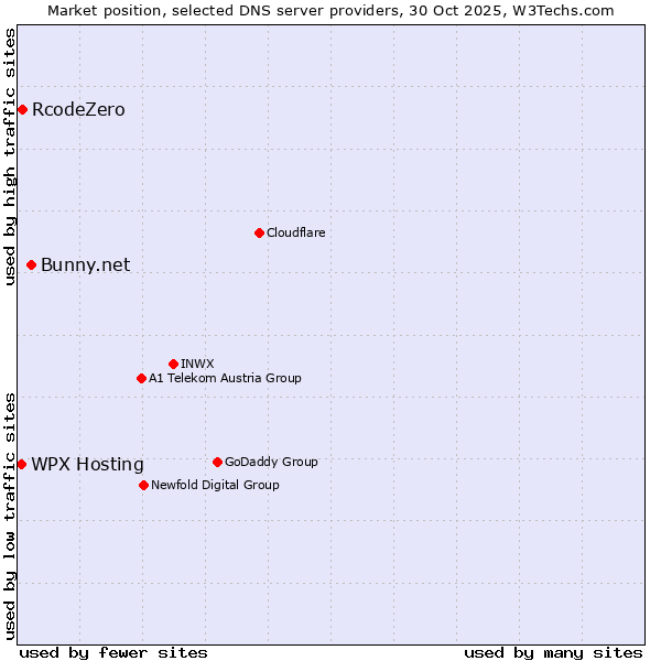 Market position of Bunny.net vs. RcodeZero vs. WPX Hosting