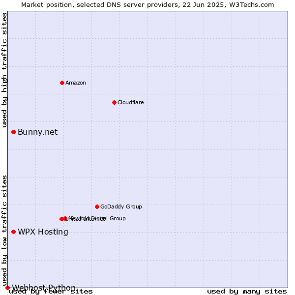 Market position of WPX Hosting vs. Bunny.net vs. Webhost Python