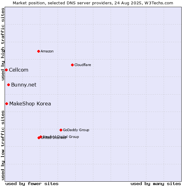 Market position of Bunny.net vs. MakeShop Korea vs. Cellcom