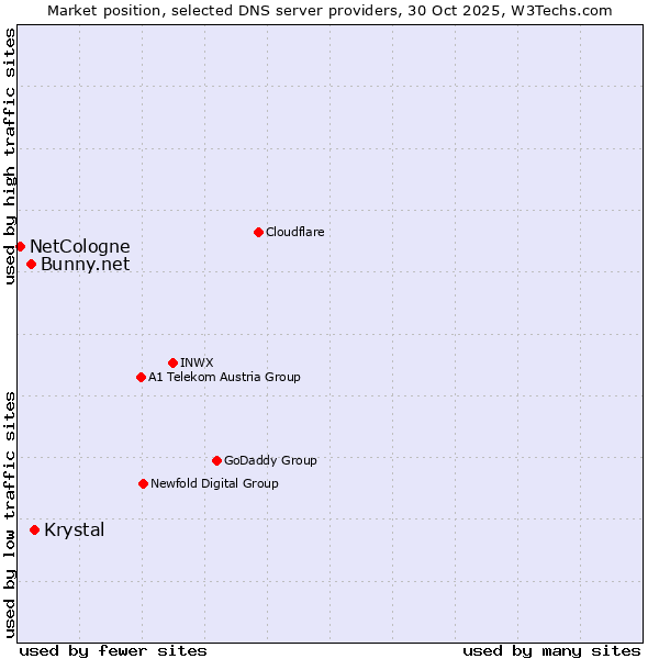 Market position of Krystal vs. Bunny.net vs. NetCologne