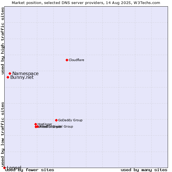 Market position of Namespace vs. Bunny.net vs. Lansol