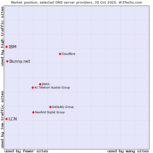 Market position of Bunny.net vs. IBM vs. LCN