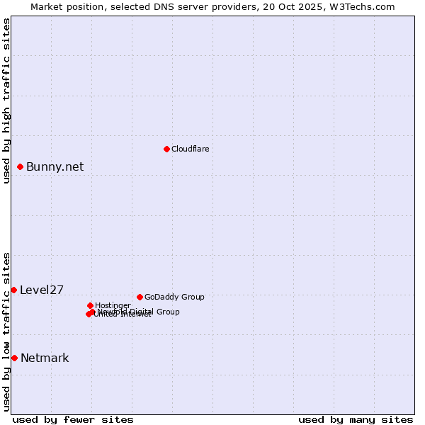 Market position of Bunny.net vs. Netmark vs. Level27