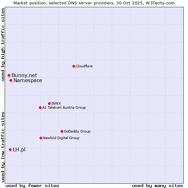 Market position of Namespace vs. LH.pl vs. Bunny.net