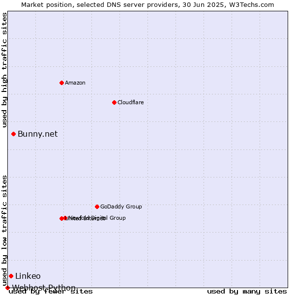Market position of Bunny.net vs. Linkeo vs. Webhost Python