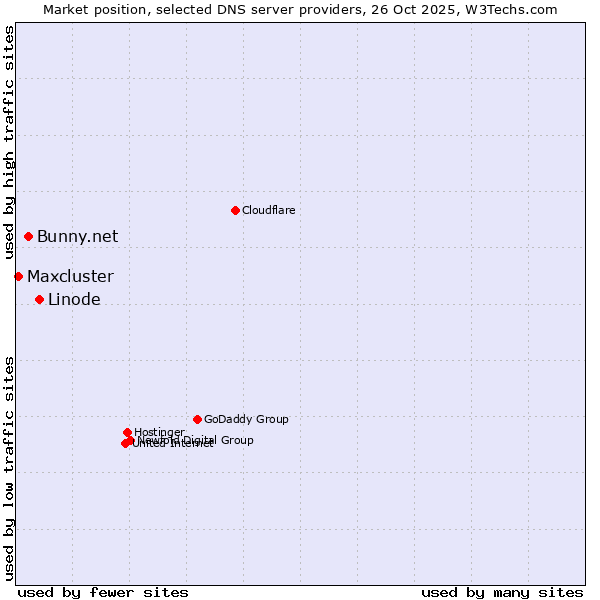 Market position of Linode vs. Bunny.net vs. Maxcluster