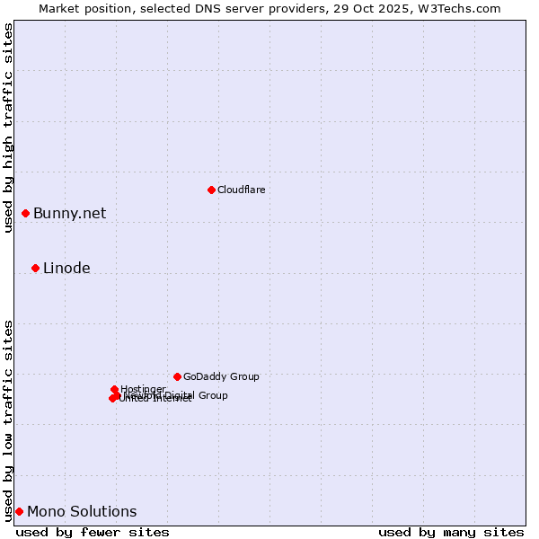 Market position of Linode vs. Bunny.net vs. Mono Solutions
