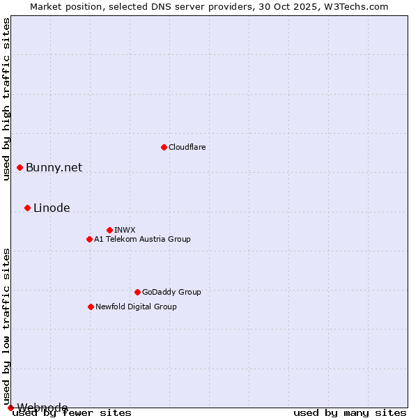 Market position of Linode vs. Bunny.net vs. Webnode