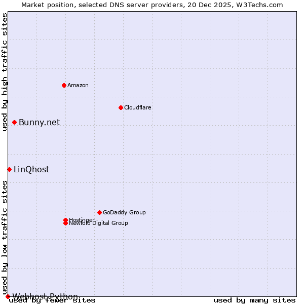 Market position of Bunny.net vs. LinQhost vs. Webhost Python