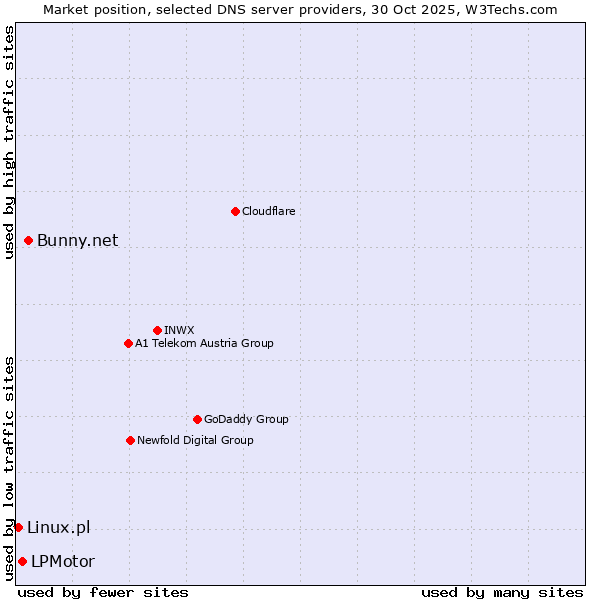 Market position of Bunny.net vs. LPMotor vs. Linux.pl