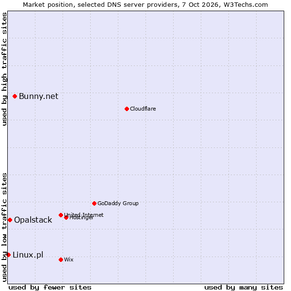 Market position of Bunny.net vs. Opalstack vs. Linux.pl