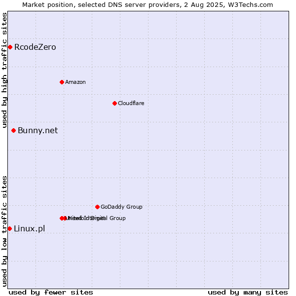 Market position of Bunny.net vs. RcodeZero vs. Linux.pl