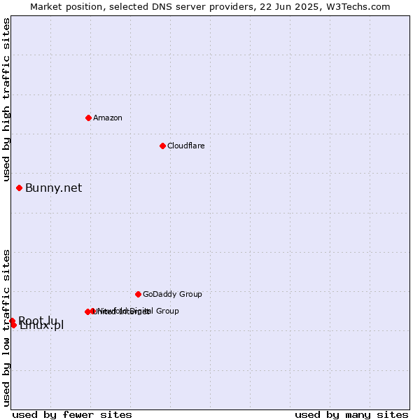 Market position of Bunny.net vs. Linux.pl vs. Root.lu