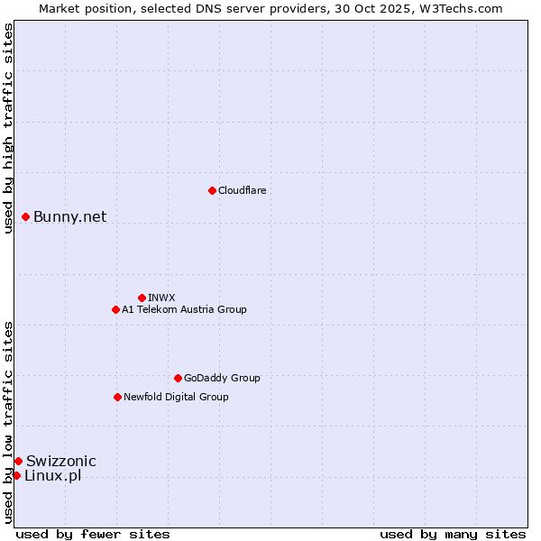 Market position of Bunny.net vs. Swizzonic vs. Linux.pl