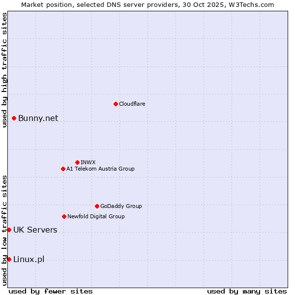 Market position of Bunny.net vs. Linux.pl vs. UK Servers