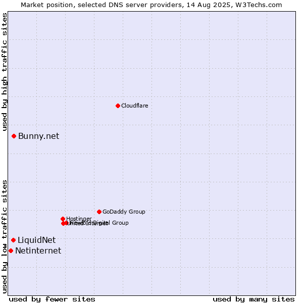 Market position of Bunny.net vs. LiquidNet vs. Netinternet