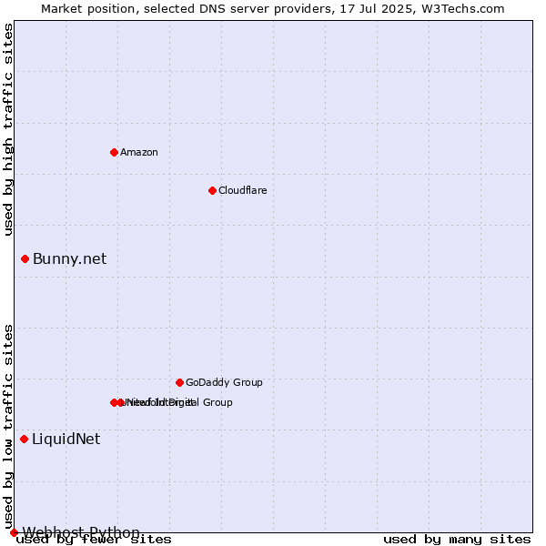 Market position of Bunny.net vs. LiquidNet vs. Webhost Python