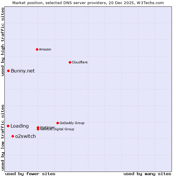 Market position of o2switch vs. Bunny.net vs. Loading
