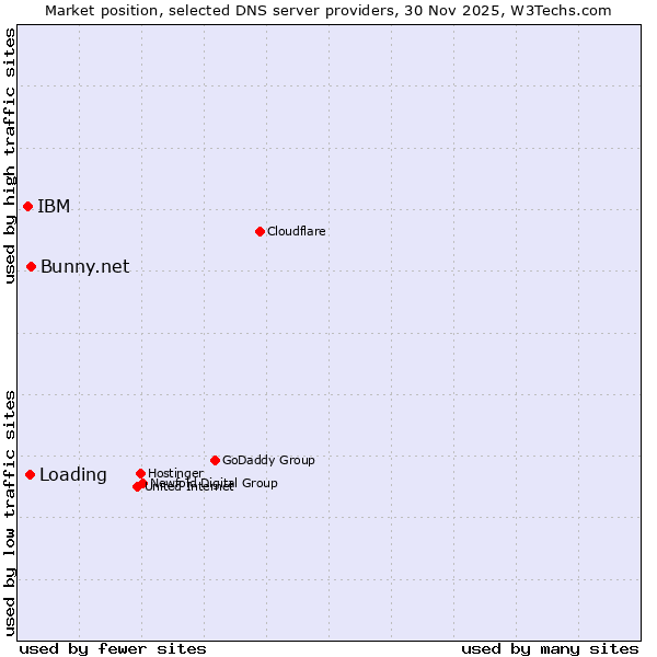 Market position of Bunny.net vs. Loading vs. IBM