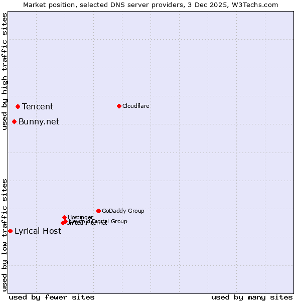 Market position of Tencent vs. Bunny.net vs. Lyrical Host